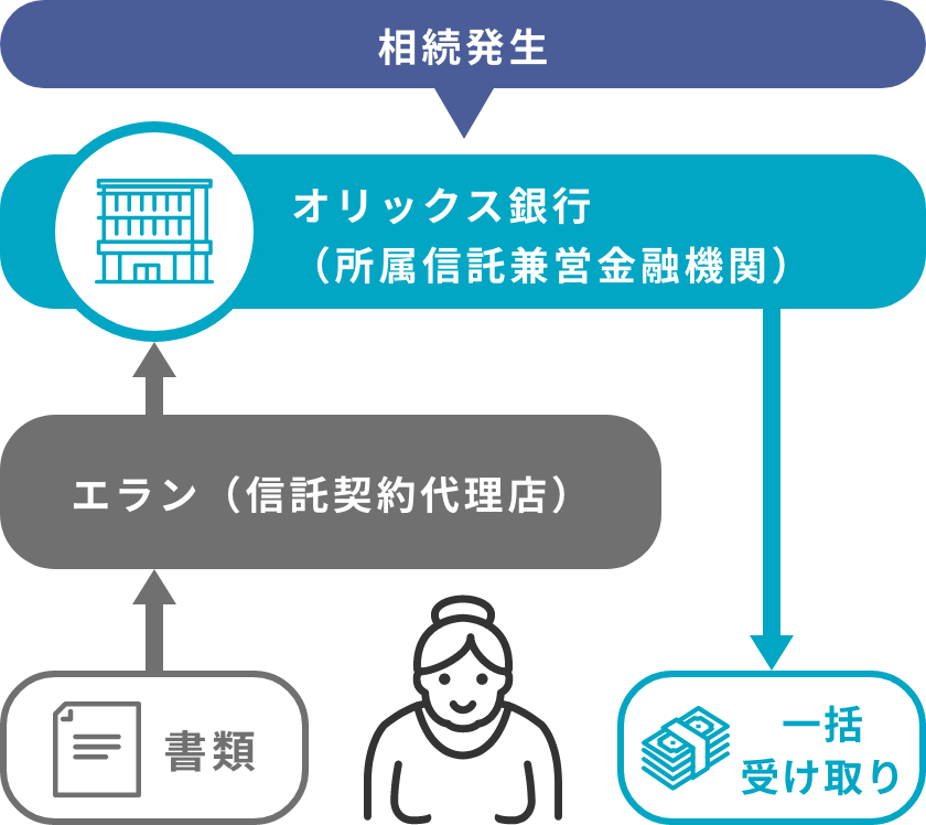 かんたん相続信託の場合